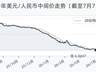 7月7日人民币兑美元中间价调升12个基点，报6.8054