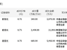 欧菲光今日大宗交易折价成交3420万股，成交额2.99亿元
