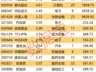 杠杆资金大手笔买入CRO龙头