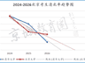 北京清北录取率及留京985/211率下降