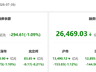 7月28日A股两融余额降294.61亿元 新莱应材获融资净买入居首