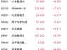 港股收盘快讯:科技指数领涨 存储、光通信类个股走低回调