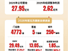 袁记食品二次申请港交所上市 全球门店超4700家