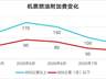 8月5日起国内航线燃油附加费下调,最高减30元
