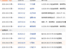 8月3日A股盘前停牌复牌共8家公司 4家复牌4家临时停牌