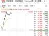8月5日海致科技集团盘中涨超48%