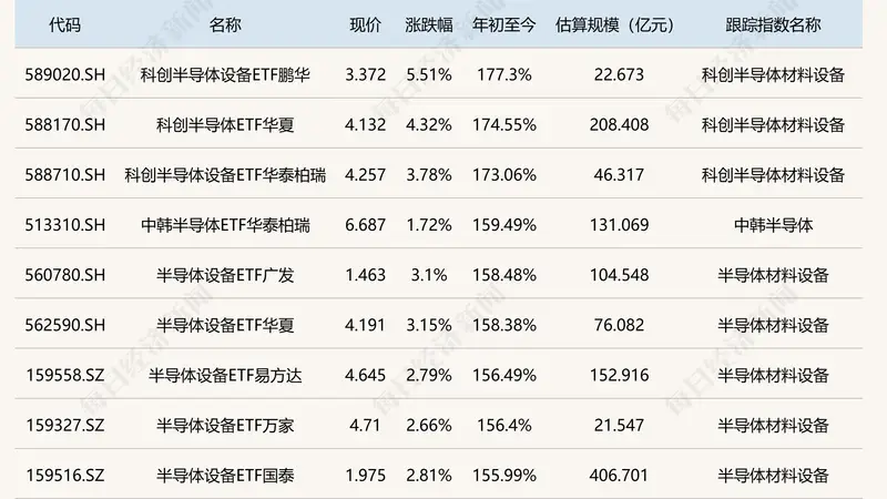 上半年ETF成绩出炉：23只ETF实现翻倍，冠军大赚177.3%