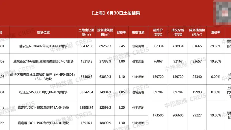 楼市半年盘点|竞价168轮、热门地块拍出近73亿元!上海上半年土拍“收官”:17宗宅地出让“前稳后热”