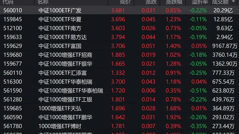 A股早盘走势分化，中证1000上涨1.25%，4只相关ETF成交额超1亿元