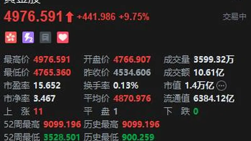 港股黄金股盘初冲高，紫金黄金国际涨超13%，6月非农超预期下行暂缓美联储短期加息压力