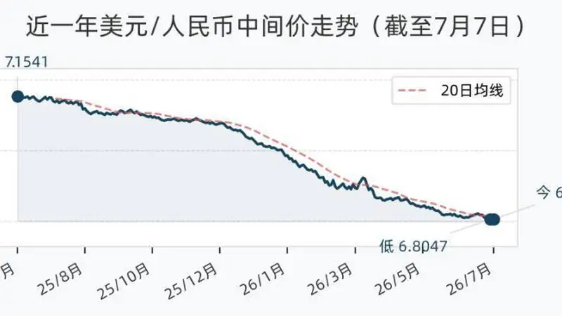 7月7日人民币兑美元中间价调升12个基点,报6.8054