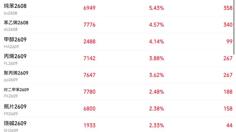 利好!业绩炸裂,最高预增2546.88%!这一板块“暴走”