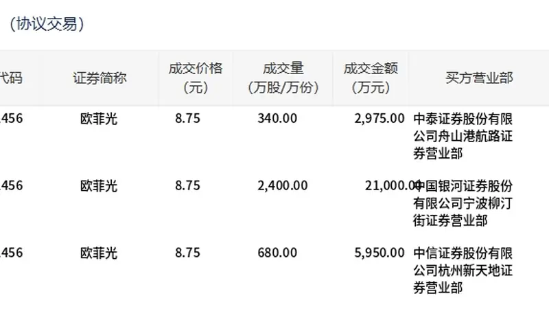 欧菲光今日大宗交易折价成交3420万股，成交额2.99亿元