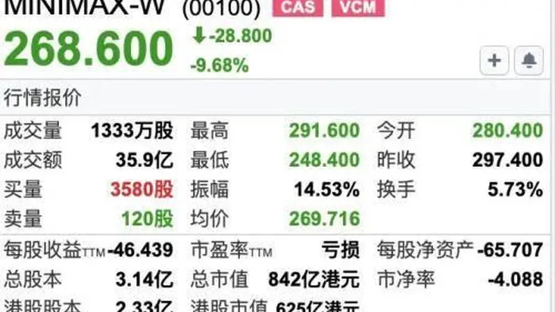 MiniMax解禁大跌，火速宣布融资160亿港元！闫俊杰为实现AGI押上薪酬与股份