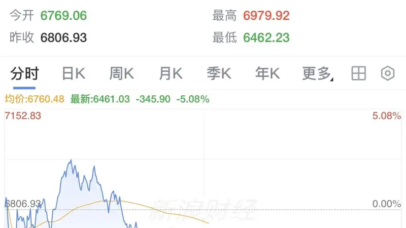 韩国股市,跌到熔断!