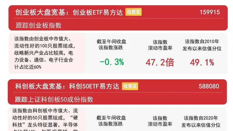 市场早盘冲高回落,创业板ETF易方达(159915)半日逆势获超3亿份净申购