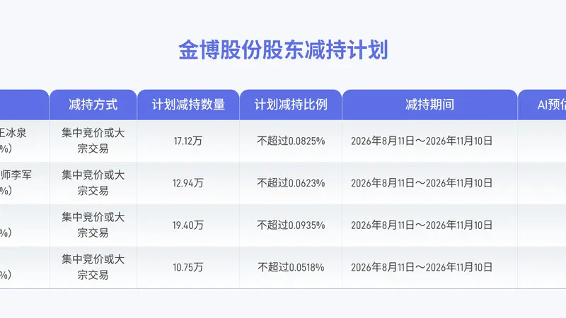 金博股份董事高管四人拟合计减持不超过60.21万股公司股份