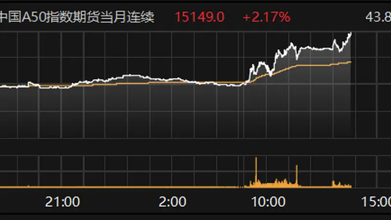 富时中国A50指数期货主力合约飙涨超2%