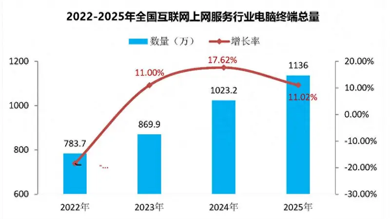 网吧悄然转型:万元算力新赛道崛起