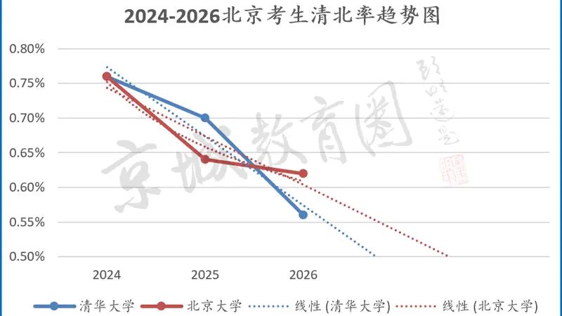 北京清北录取率及留京985/211率下降