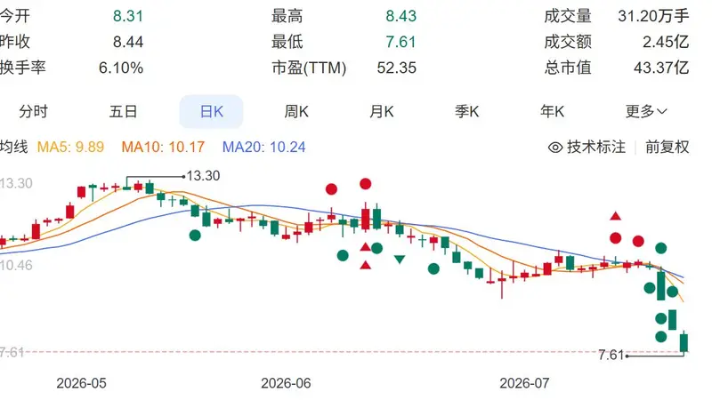 股价暴跌25% 煌上煌连发公告称经营正常拟回购股份且预增上半年业绩