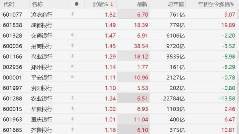 银行股多数上涨，多只个股涨幅超1%