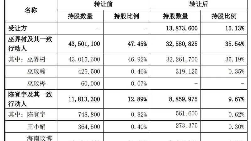 安徽凤凰控股股东拟转让15.13%股份 王玉林携3亿元入局成第二大股东