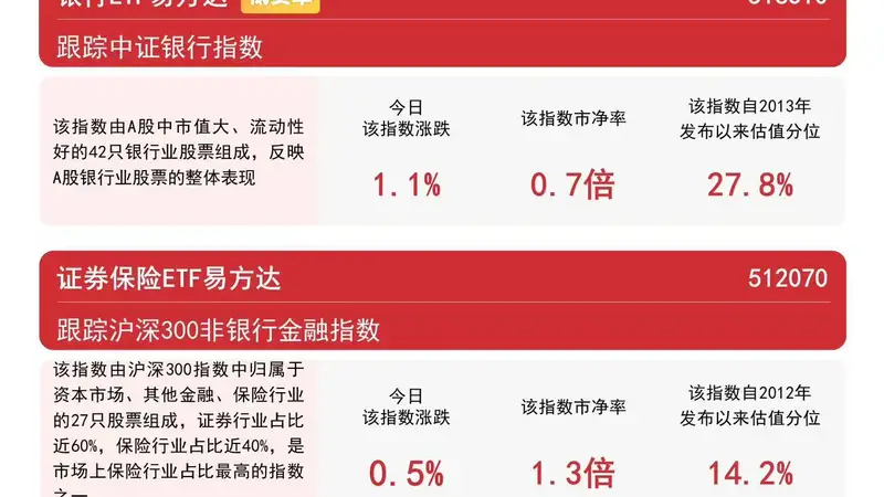 银行增持提振板块信心 银行ETF易方达标的指数涨超1%