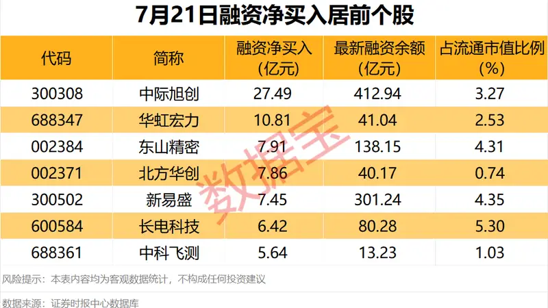 000426两连板贵金属概念强势 沪股通净买入四十一种股票融资净买入额破亿元四家公司发布减持计划