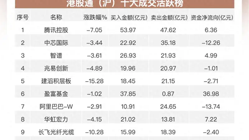 南向资金净买入超75亿港元 加仓华虹宏力 智谱 连续流出腾讯