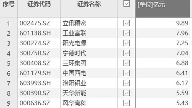 立讯精密单日净流入9.89亿元居资金流向榜首位