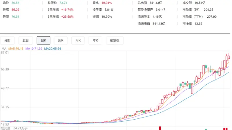 4名高管及配偶拟减持百合花股份 共计不超过90万股 自身资金需求