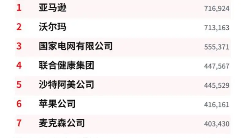 财富500强31年榜单洗牌:日本上榜数从149家跌至40家 中国企业上榜数增近40倍