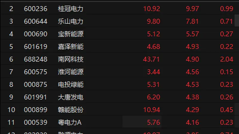 7月29日午后电力板块异动拉升 京能电力13时44分封涨停
