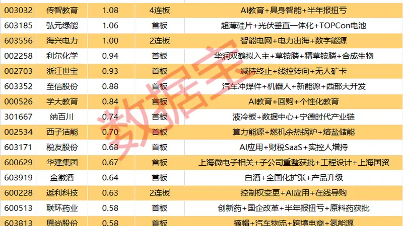 7月30日A股涨停榜出炉 爱丽家居8连板领衔