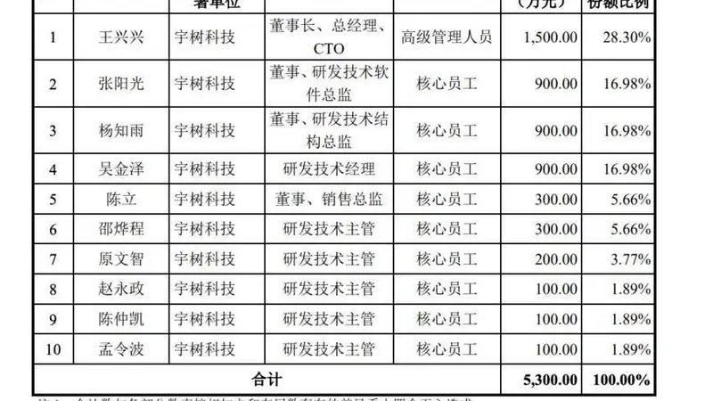 宇树科技IPO发行节奏定了 王兴兴斥资1500万带头员工资管计划认购