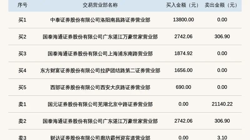 2026年8月3日新三板创新层浪潮消防登龙虎榜 当日股价振幅达124.64%