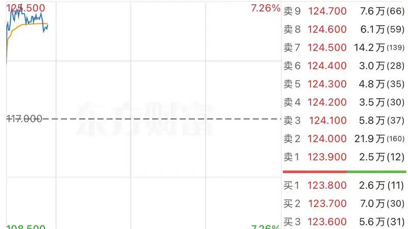 8月3日阿里巴巴-W盘中拉升涨超7%