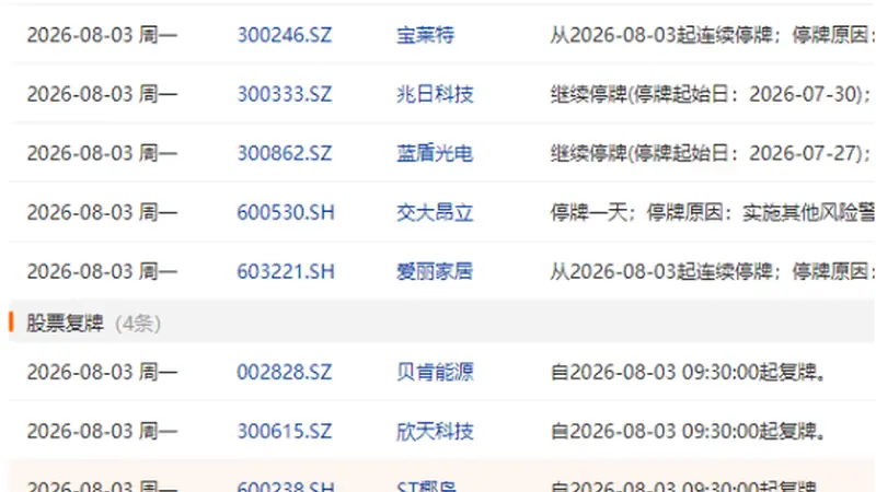 8月3日A股盘前停牌复牌共8家公司 4家复牌4家临时停牌