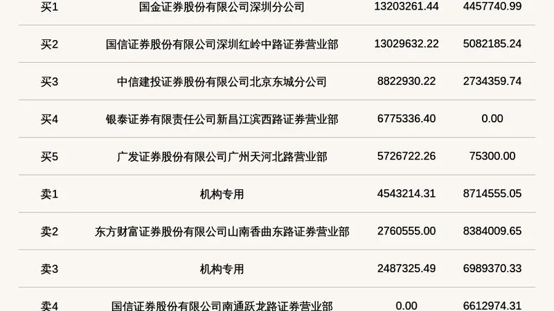 北交所长鹰硬科登龙虎榜 机构席位单日卖出1570.39万