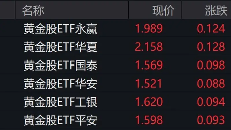 黄金股集体走高 黄金股ETF涨幅超6%