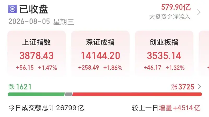 8月5日A股放量突破2.68万亿 科创50飙涨4.78%领涨主要指数