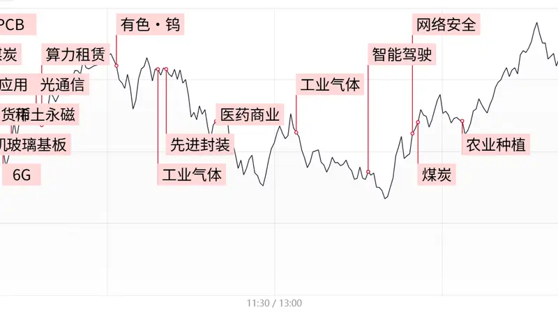 三大指数缩量震荡涨跌不一 电子特气煤炭领涨 需增量资金修复科技主线