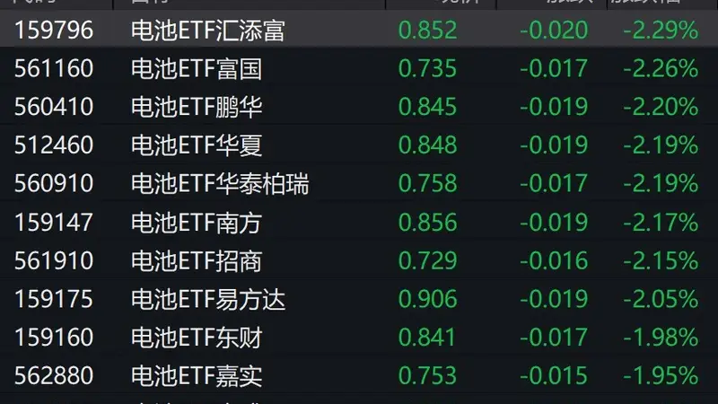 电池股集体疲软 宁德时代跌超4%致相关ETF下挫近2%