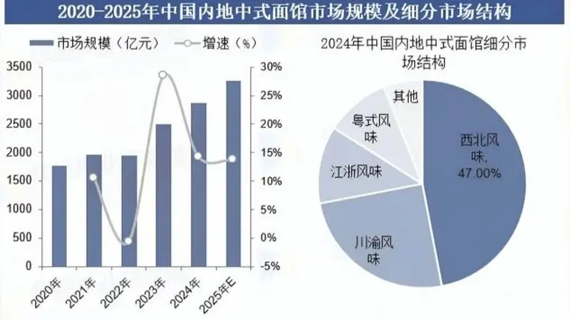 兰州拉面门头集体更换 经营玩法同步调整