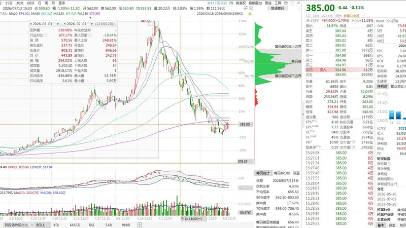 年内最高涨超240%仍加仓18.5万股 葛卫东坚守存储龙头兆易创新