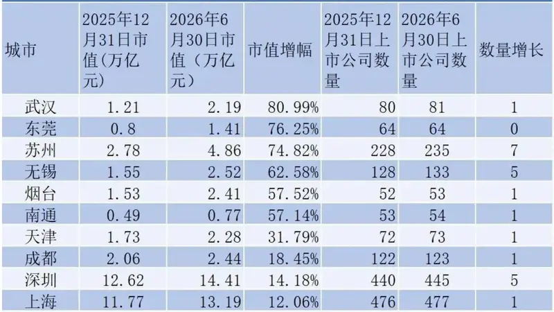 上半年无新增上市公司的城市,靠这招市值增幅跑赢全国