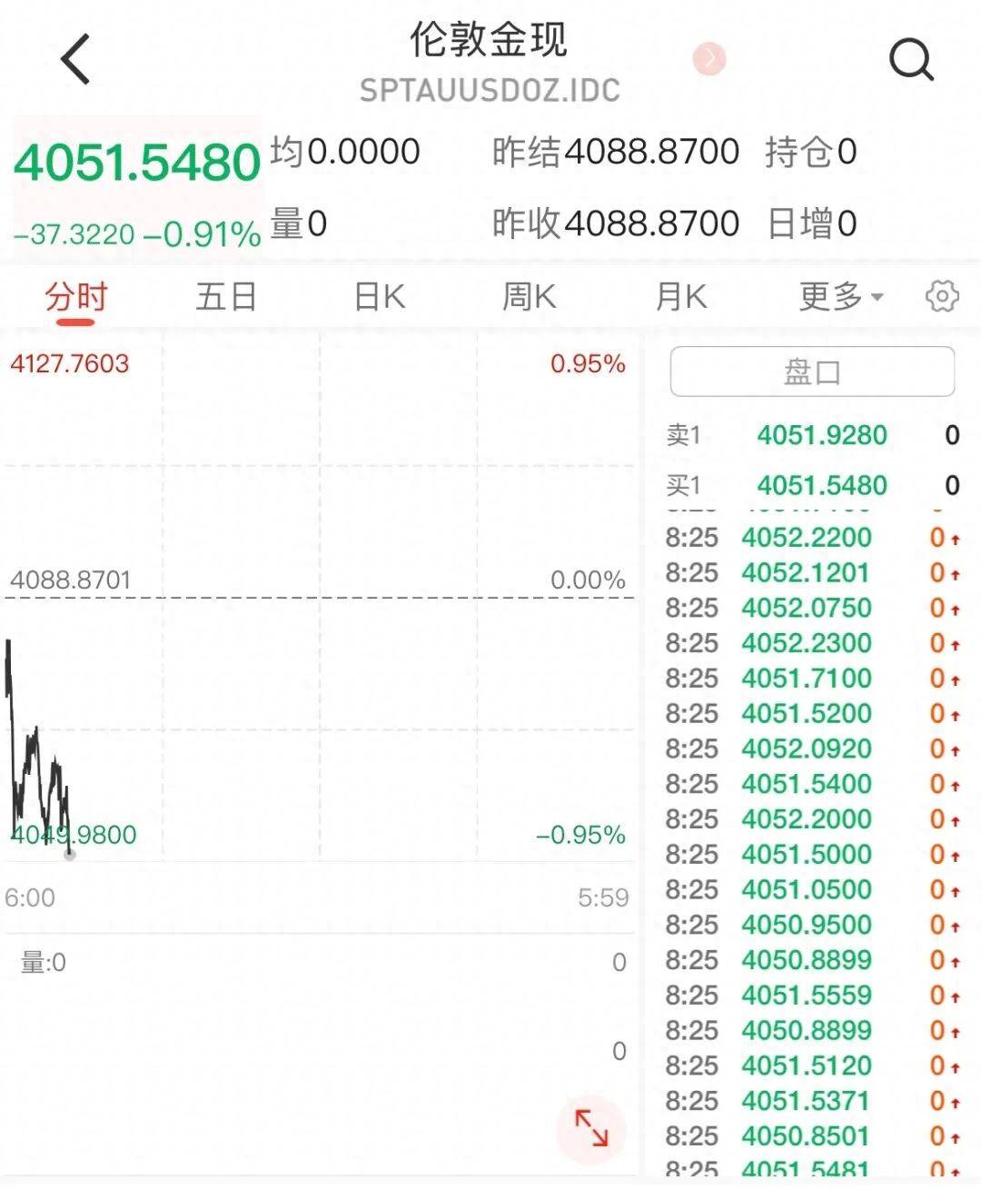 金价、银价下跌，国际油价上涨