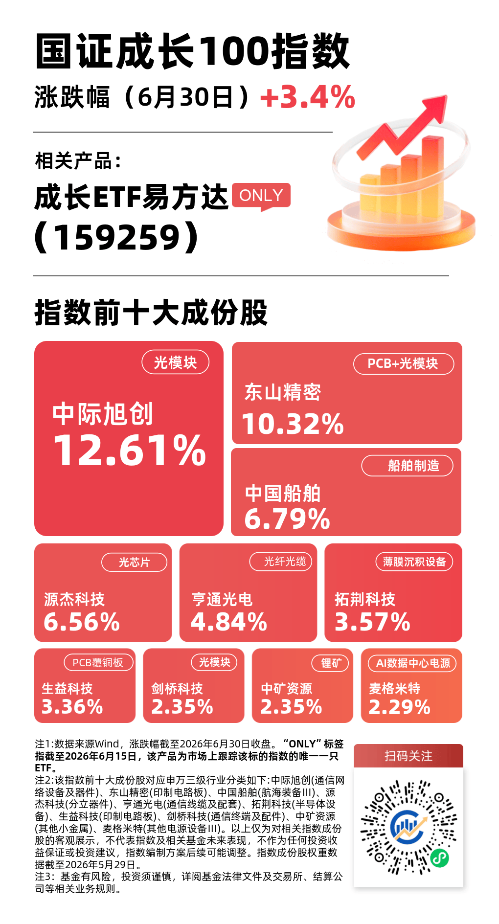 科技股再度领涨，成长ETF易方达（159259）今日获1.18亿份净申购