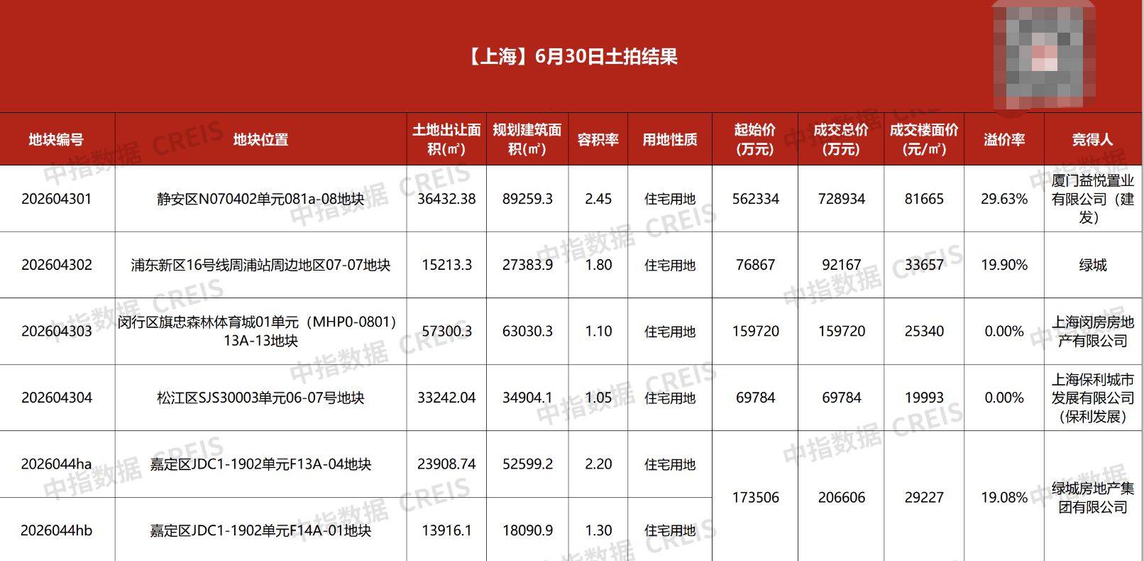 楼市半年盘点｜竞价168轮、热门地块拍出近73亿元！上海上半年土拍“收官”：17宗宅地出让“前稳后热”